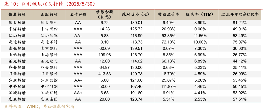 如何才能红利板块相关转债（2025530）