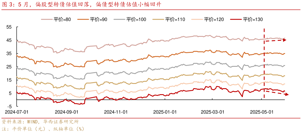 谁知道5 月，偏股型转债估值回落，偏债型转债估值小幅回升