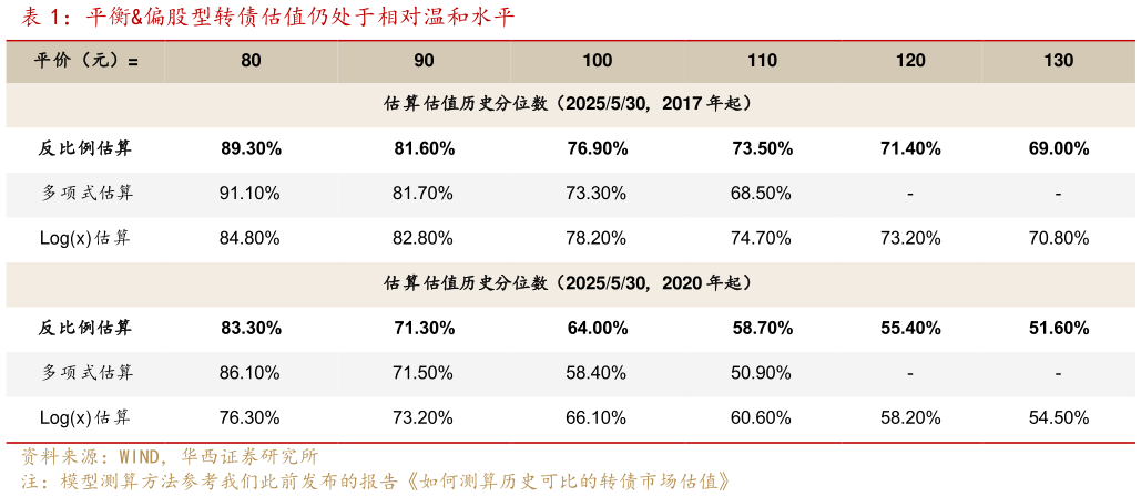 如何了解平衡偏股型转债估值仍处于相对温和水平
