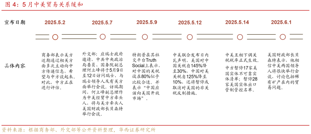 想问下各位网友5 月中美贸易关系缓和