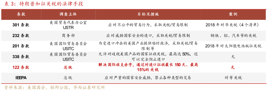 如何了解特朗普加征关税的法律手段