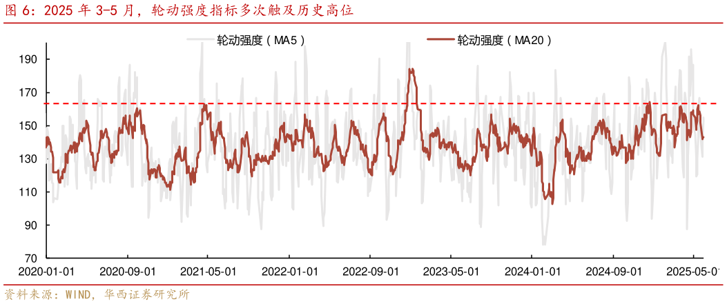各位网友请教一下2025 年 3-5 月，轮动强度指标多次触及历史高位