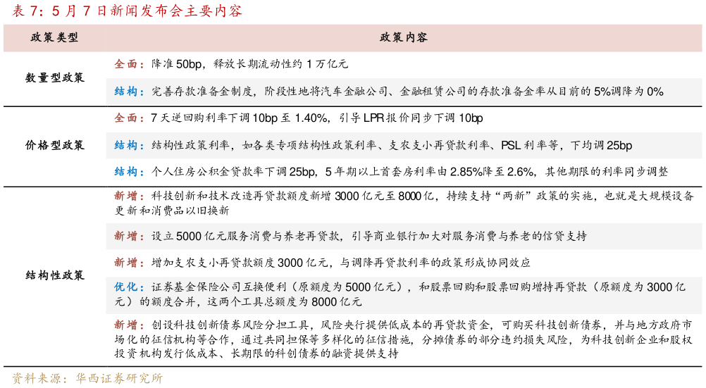 谁知道5 月 7 日新闻发布会主要内容