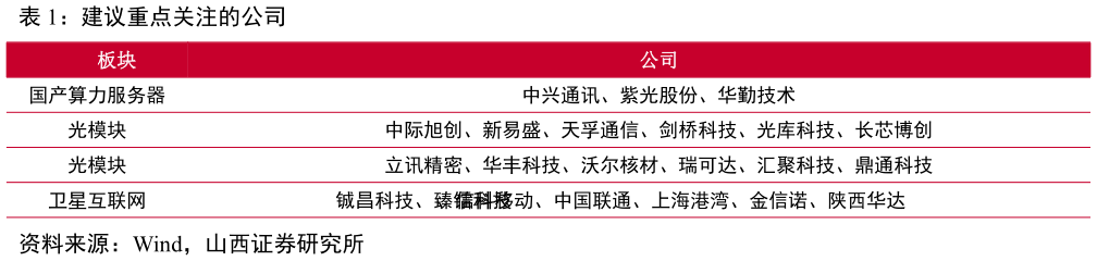 谁能回答建议重点关注的公司
