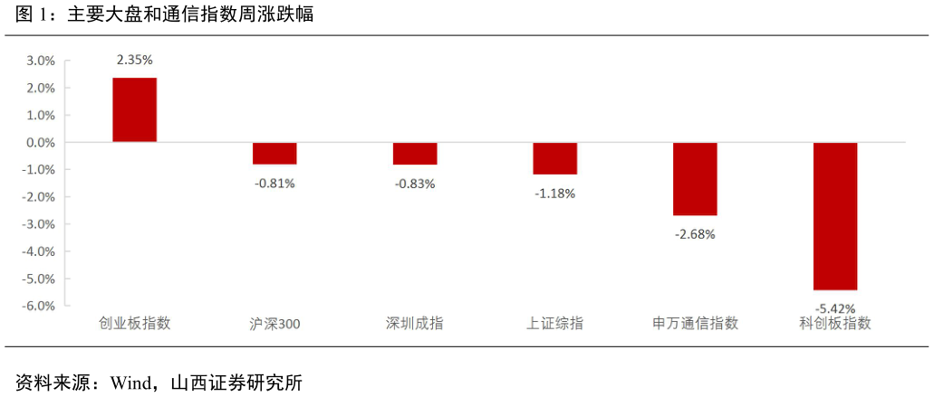 咨询大家主要大盘和通信指数周涨跌幅