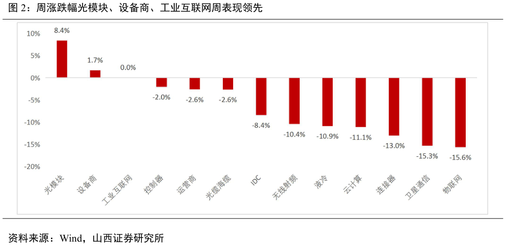 我想了解一下周涨跌幅光模块、设备商、工业互联网周表现领先