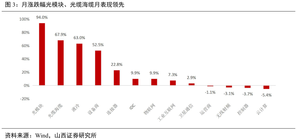 你知道月涨跌幅光模块、光缆海缆月表现领先