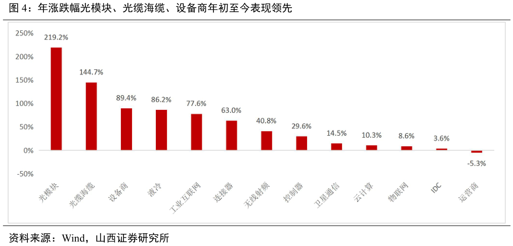谁能回答年涨跌幅光模块、光缆海缆、设备商年初至今表现领先