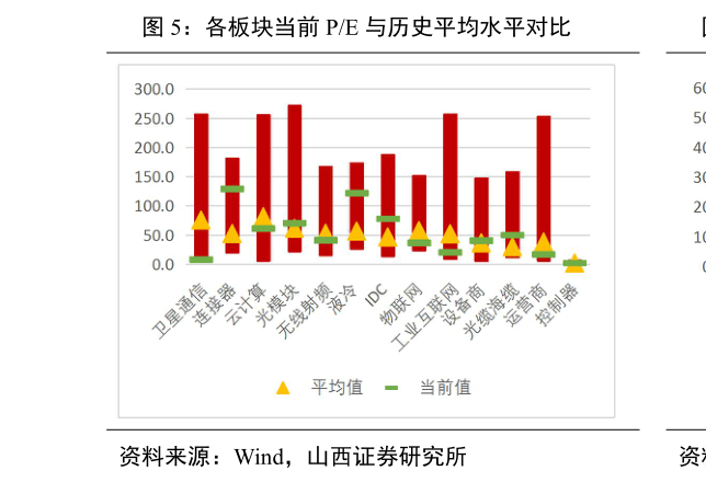 谁知道各板块当前 PE 与历史平均水平对比