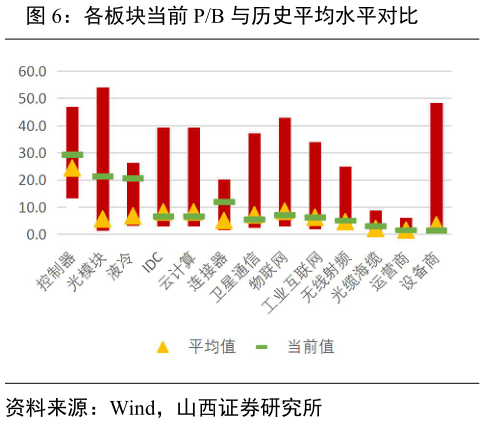 想关注一下各板块当前 PB 与历史平均水平对比