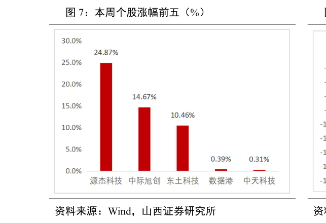咨询下各位本周个股涨幅前五（%）