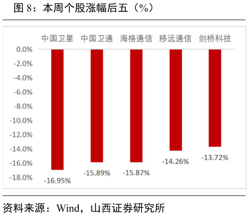 咨询下各位本周个股涨幅后五（%）