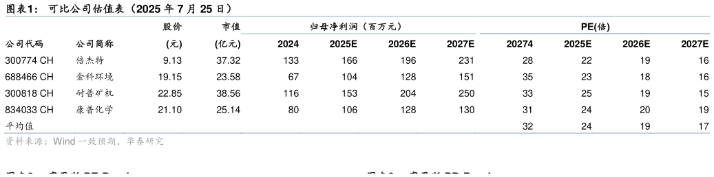 咨询下各位可比公司估值表（2025 年 7 月 25 日）