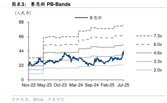 如何了解赛恩斯 PB-Bands