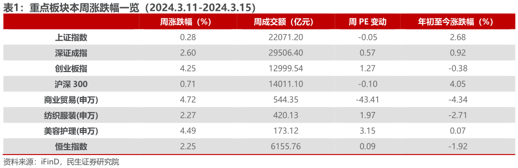 如何了解重点板块本周涨跌幅一览（2024.3.11-2024.3.15）