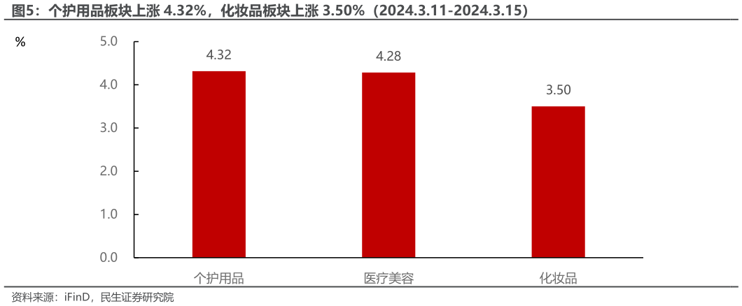 咨询大家个护用品板块上涨 4.32%，化妆品板块上涨 3.50%（2024.3.11-2024.3.15）
