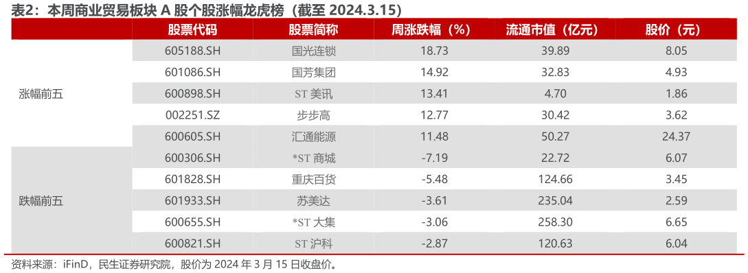 想问下各位网友本周商业贸易板块 A 股个股涨幅龙虎榜（截至 2024.3.15）