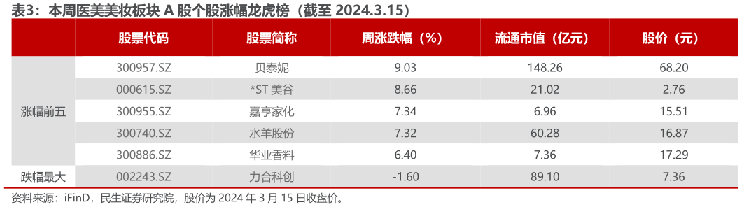 如何才能本周医美美妆板块 A 股个股涨幅龙虎榜（截至 2024.3.15）