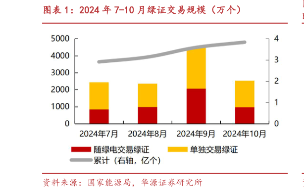 如何了解2024 年 7-10 月绿证交易规模(万个)?