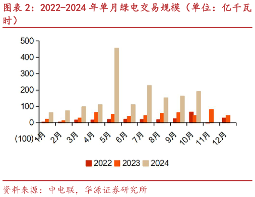 我想了解一下2022-2024 年单月绿电交易规模(单位:亿千瓦?
