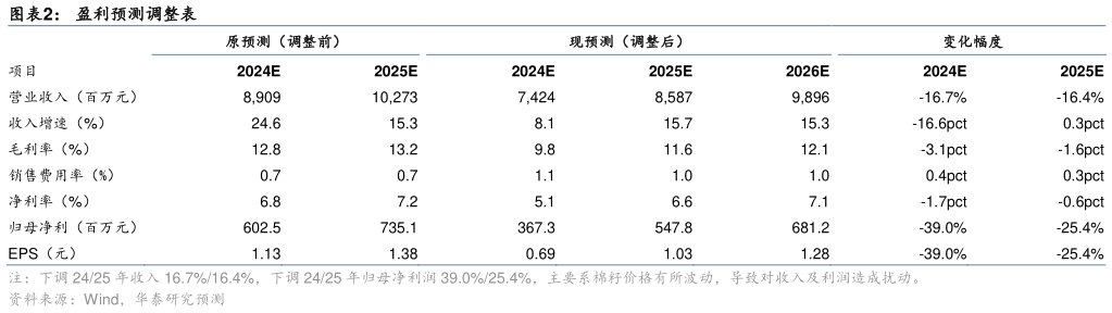 想问下各位网友盈利预测调整表?
