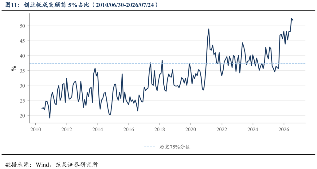 想关注一下创业板成交额前 5%占比（20100630-20260724）