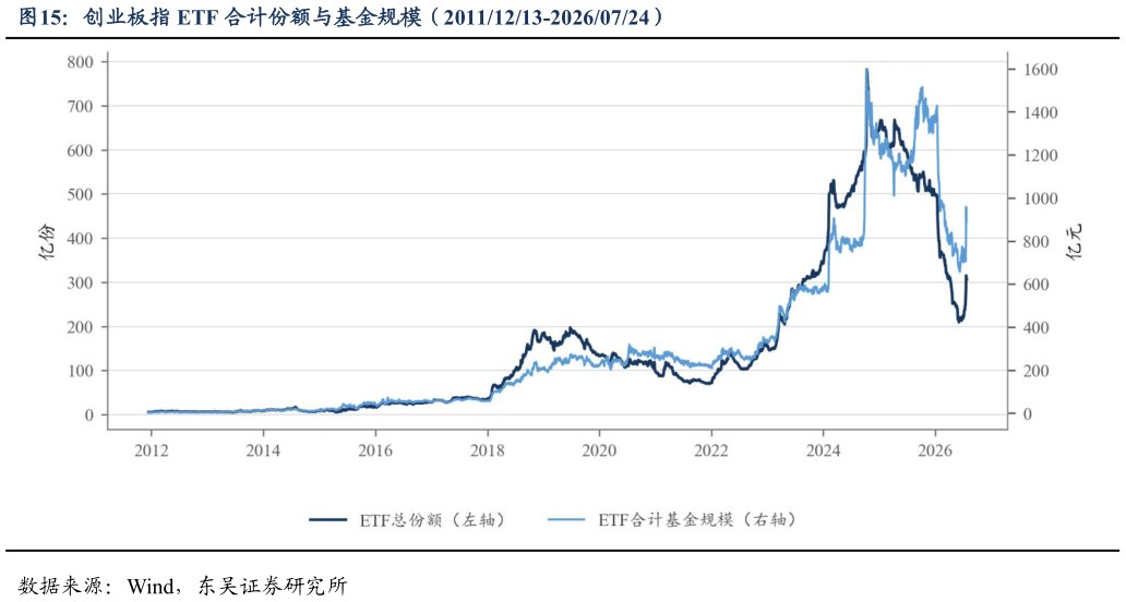 各位网友请教一下创业板指 ETF 合计份额与基金规模（20111213-20260724）