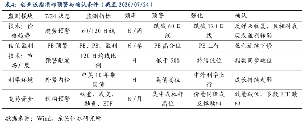 想关注一下创业板指顶部预警与确认条件（截至 20260724）