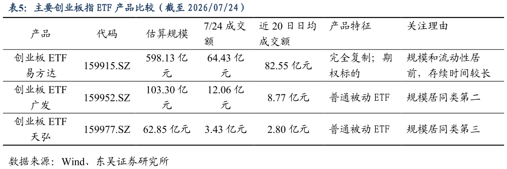 怎样理解主要创业板指 ETF 产品比较（截至 20260724）