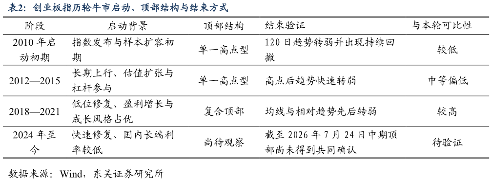 如何看待创业板指历轮牛市启动、顶部结构与结束方式
