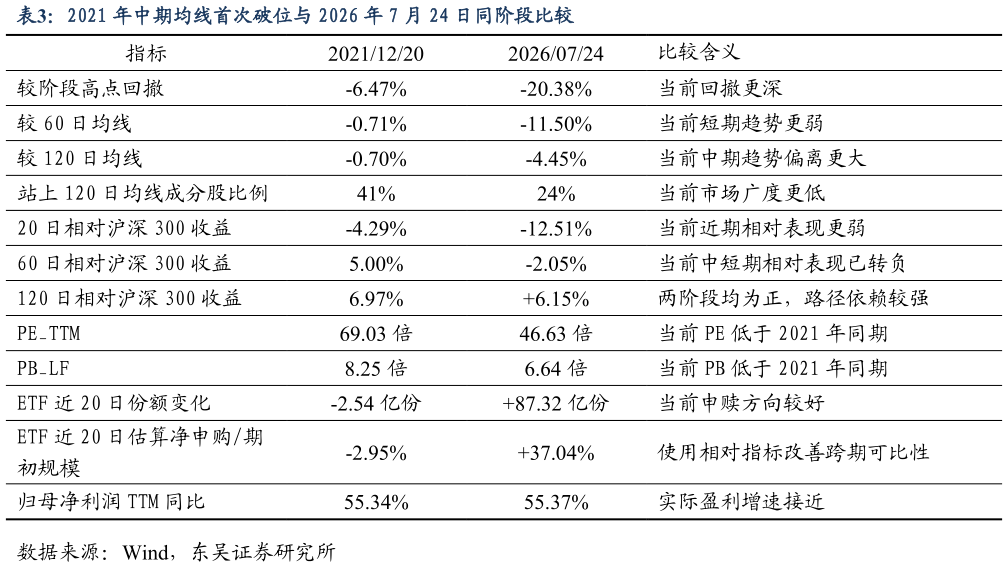 请问一下2021 年中期均线首次破位与 2026 年 7 月 24 日同阶段比较