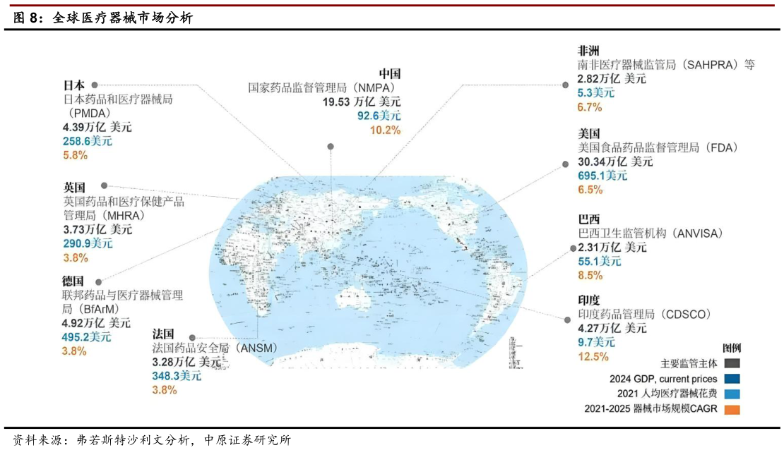 想问下各位网友全球医疗器械市场分析