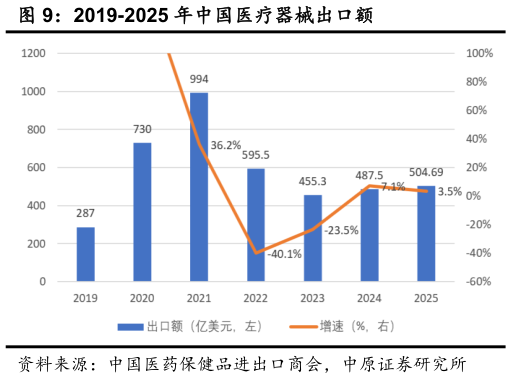 咨询下各位2019-2025 年中国医疗器械出口额