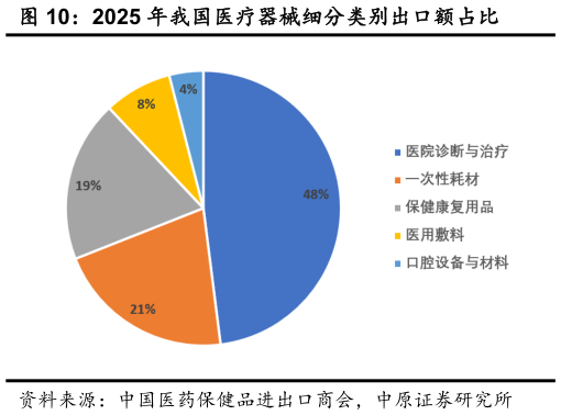 各位网友请教一下2025 年我国医疗器械细分类别出口额占比