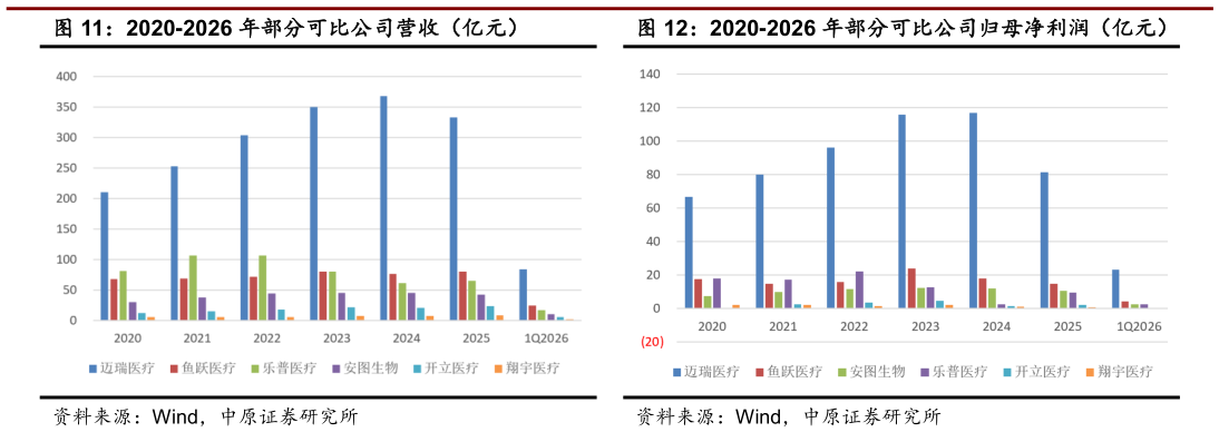 想问下各位网友2020-2026 年部分可比公司营收（亿元）