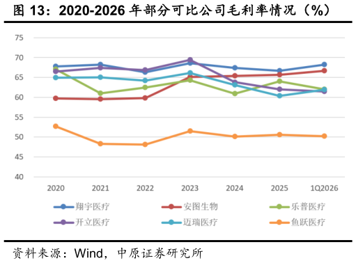 谁能回答2020-2026 年部分可比公司毛利率情况（%）