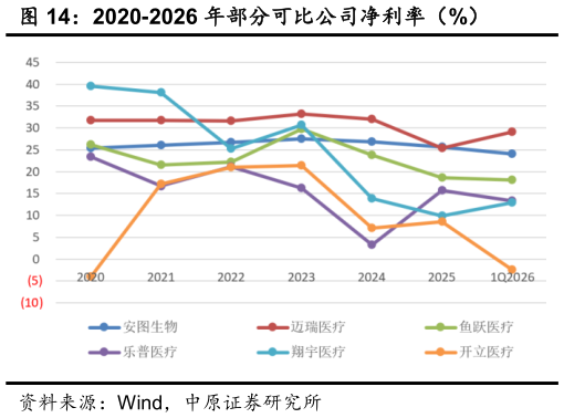 一起讨论下2020-2026 年部分可比公司净利率（%）