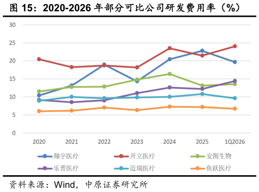 咨询大家2020-2026 年部分可比公司研发费用率（%）
