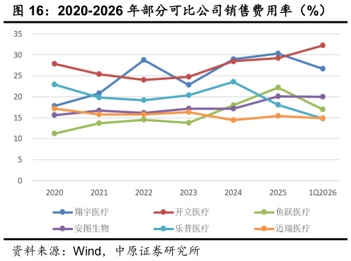 谁能回答2020-2026 年部分可比公司销售费用率（%）