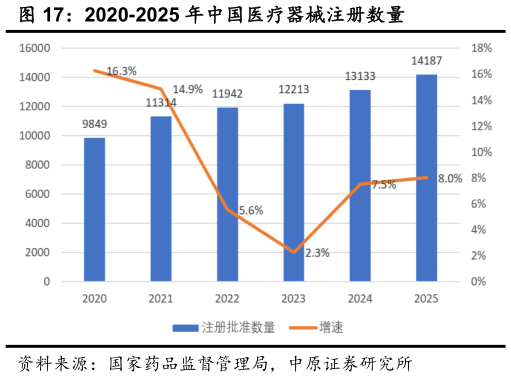 如何看待2020-2025 年中国医疗器械注册数量