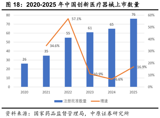 你知道2020-2025 年中国创新医疗器械上市数量