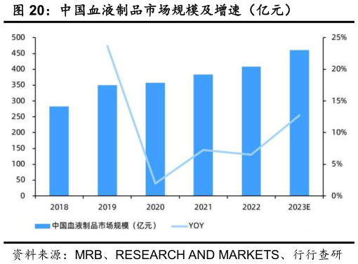 想问下各位网友中国血液制品市场规模及增速（亿元）