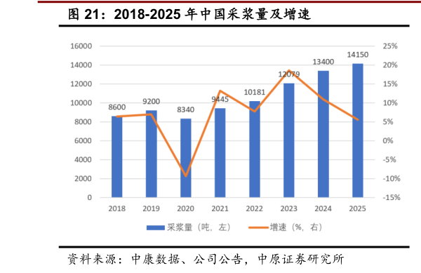 如何解释2018-2025 年中国采浆量及增速