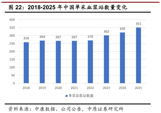 咨询大家2018-2025 年中国单采血浆站数量变化