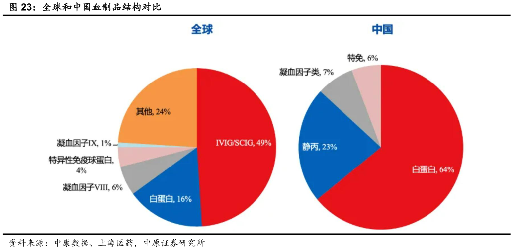 你知道全球和中国血制品结构对比