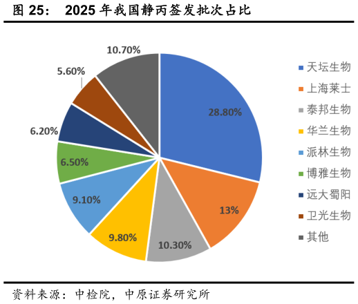 如何看待2025 年我国静丙签发批次占比