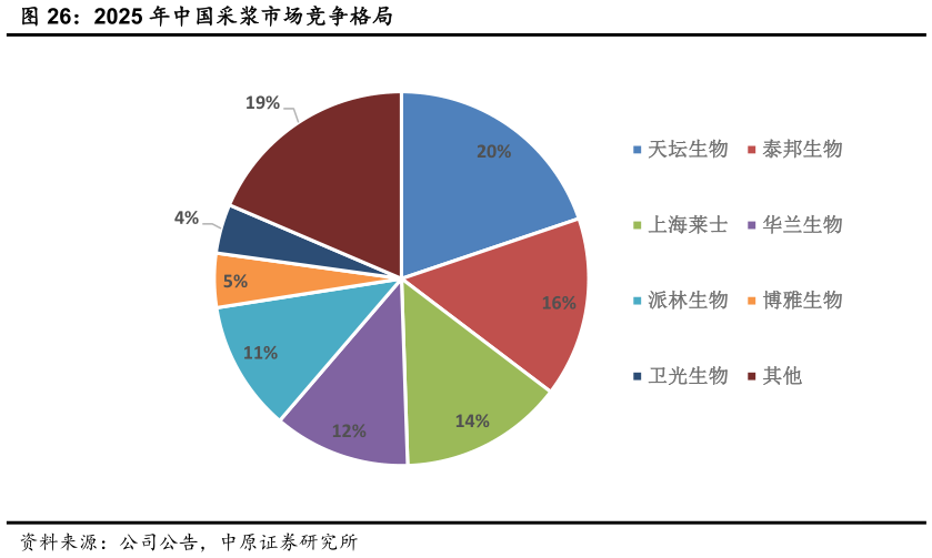 咨询大家2025 年中国采浆市场竞争格局
