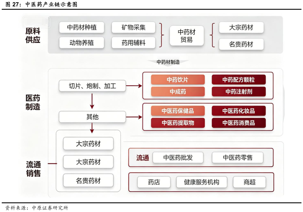 你知道中医药产业链示意图