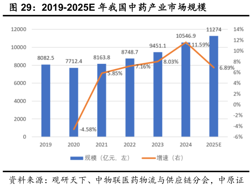 咨询大家2019-2025E 年我国中药产业市场规模
