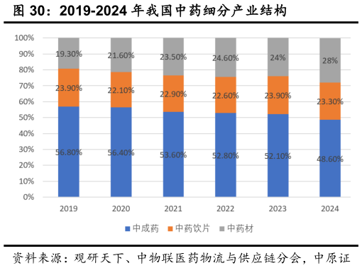 想关注一下2019-2024 年我国中药细分产业结构